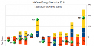 10 Clean Energy Stocks