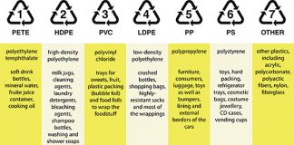 Plastics recycling numbers