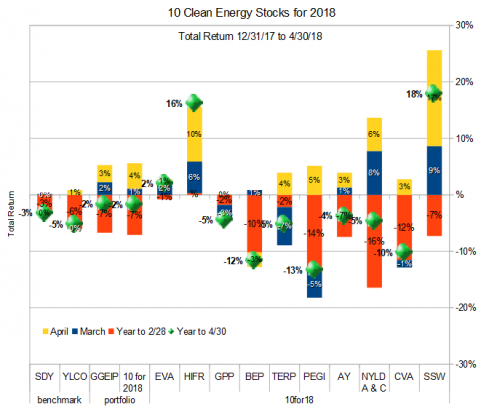 Ten Clean Energy Stocks For 2018: Oddballs Spring Back - Alternative ...