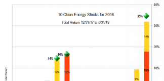 10 Clean energy Stocks Performance Chart