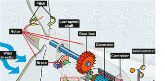 turbine for wind power