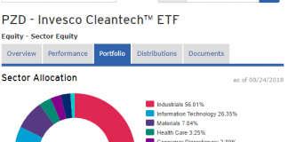 Invesco Cleantech ETF