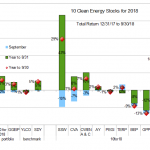 10 Clean energy stock model portfolio performance