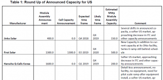 Round-up of announced solar manufacturing capacity for the US
