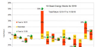 10 Clean Energy Stocks for 2018, through Nov 30