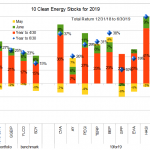 10 clean energy stocks for 19 H1 chart